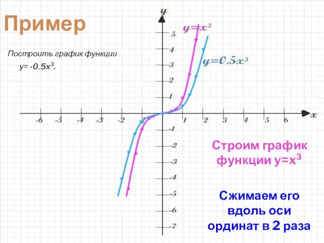 Строим график функции y=x3 Сжимаем его вдоль оси ординат в 2 раза