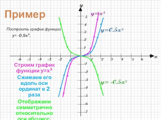 Строим график функции y=x3 Сжимаем его вдоль оси ординат в 2 раза