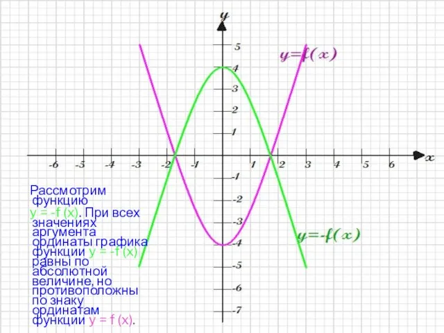 Рассмотрим функцию y = -f (x). При всех значениях аргумента ординаты графика
