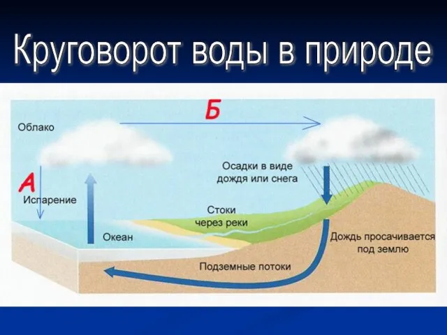 Круговорот воды в природе