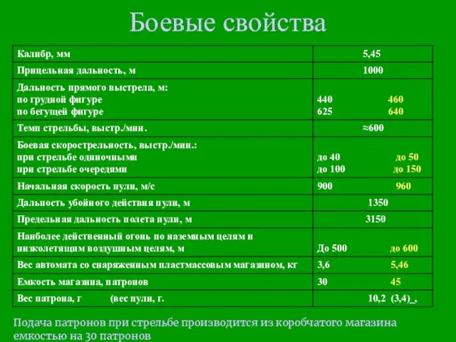 Боевые свойства Подача патронов при стрельбе производится из коробчатого магазина емкостью на 30 патронов