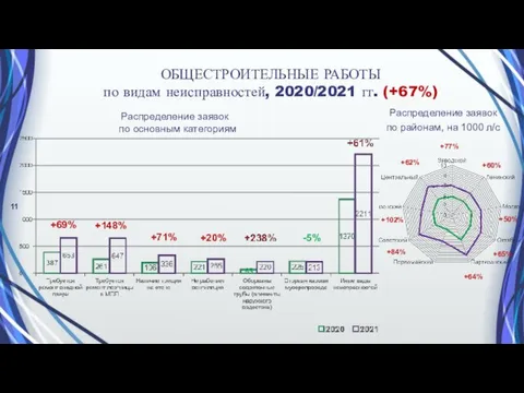 +60% +77% +64% +84% +62% Распределение заявок по основным категориям Распределение заявок