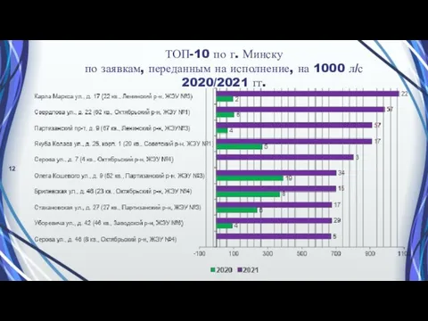 ТОП-10 по г. Минску по заявкам, переданным на исполнение, на 1000 л/с 2020/2021 гг.