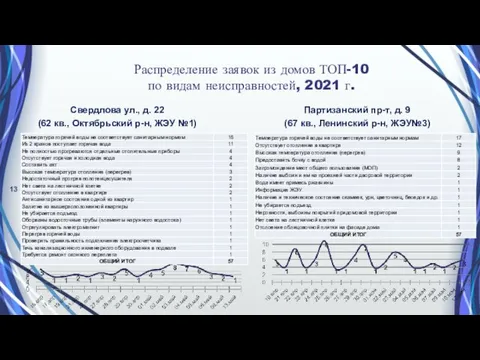 Распределение заявок из домов ТОП-10 по видам неисправностей, 2021 г. Свердлова ул.,