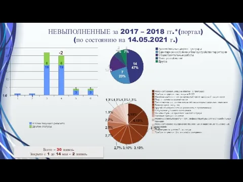 НЕВЫПОЛНЕННЫЕ за 2017 – 2018 гг.*(портал) (по состоянию на 14.05.2021 г.) -2