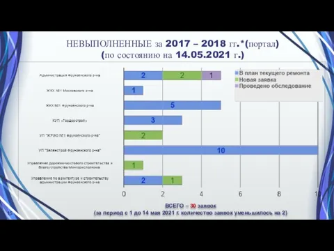 ВСЕГО – 30 заявок (за период с 1 до 14 мая 2021