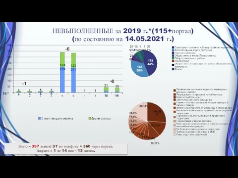 НЕВЫПОЛНЕННЫЕ за 2019 г.*(115+портал) (по состоянию на 14.05.2021 г.) Всего – 397