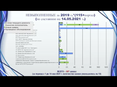 ВСЕГО – 397 заявок (за период с 1 до 14 мая 2021