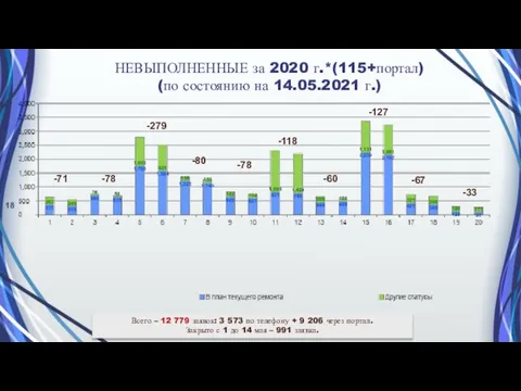 НЕВЫПОЛНЕННЫЕ за 2020 г.*(115+портал) (по состоянию на 14.05.2021 г.) Всего – 12