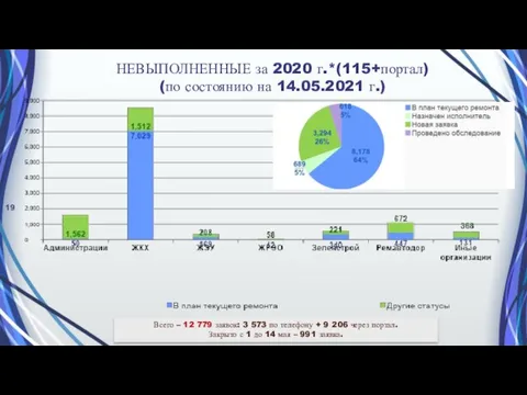 НЕВЫПОЛНЕННЫЕ за 2020 г.*(115+портал) (по состоянию на 14.05.2021 г.) Всего – 12