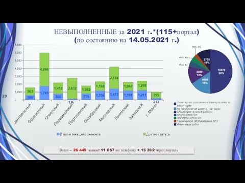 НЕВЫПОЛНЕННЫЕ за 2021 г.*(115+портал) (по состоянию на 14.05.2021 г.) Всего – 26