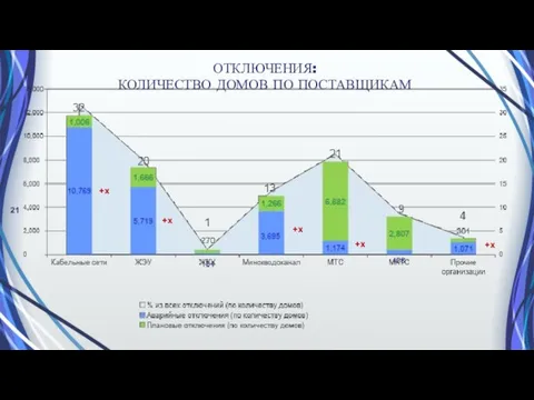 ОТКЛЮЧЕНИЯ: КОЛИЧЕСТВО ДОМОВ ПО ПОСТАВЩИКАМ +х +х +х +х +х