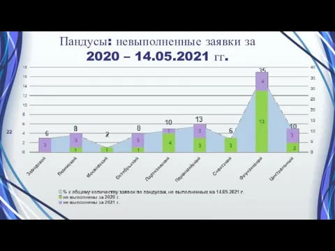 Пандусы: невыполненные заявки за 2020 – 14.05.2021 гг.