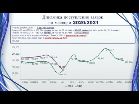 Динамика поступления заявок по месяцам 2020/2021 Январь-декабрь 2020 г. – 1 954