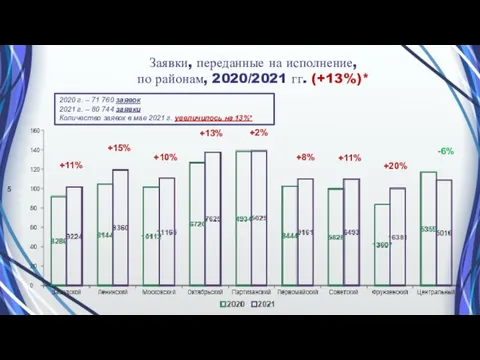 Заявки, переданные на исполнение, по районам, 2020/2021 гг. (+13%)* +11% +15% +10%