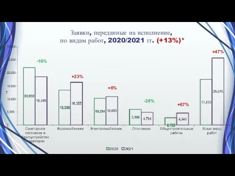 +67% -16% +23% -20% +6% +47% Заявки, переданные на исполнение, по видам работ, 2020/2021 гг. (+13%)*