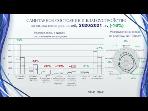 САНИТАРНОЕ СОСТОЯНИЕ И БЛАГОУСТРОЙСТВО по видам неисправностей, 2020/2021 гг. (-16%) Распределение заявок