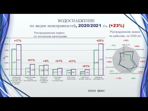 ВОДОСНАБЖЕНИЕ по видам неисправностей, 2020/2021 гг. (+23%) +64% +55% +17% +37% -20%