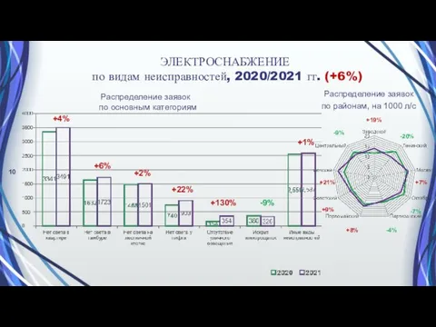 ЭЛЕКТРОСНАБЖЕНИЕ по видам неисправностей, 2020/2021 гг. (+6%) -20% +19% -4% +9% -9%