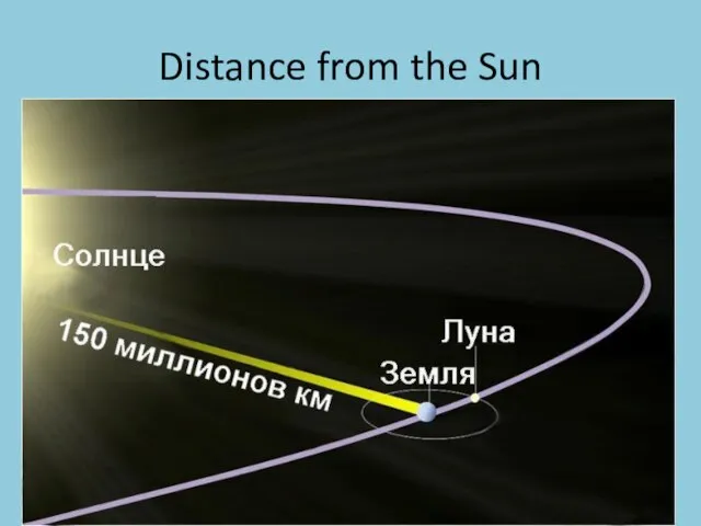 Distance from the Sun