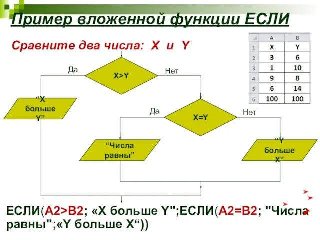 Пример вложенной функции ЕСЛИ Сравните два числа: X и Y ЕСЛИ(А2>B2; «X