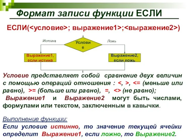 Формат записи функции ЕСЛИ ЕСЛИ( ; выражение1>; ) Условие представляет собой сравнение