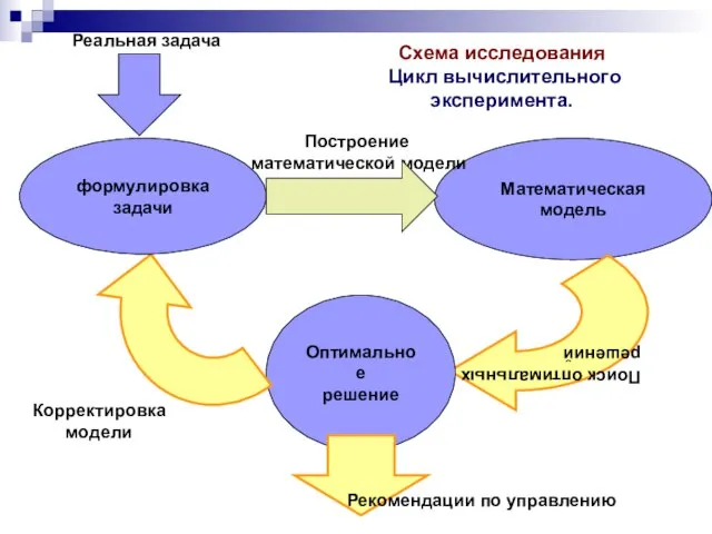 Схема исследования Цикл вычислительного эксперимента. Математическая модель Поиск оптимальных решений Оптимальное решение