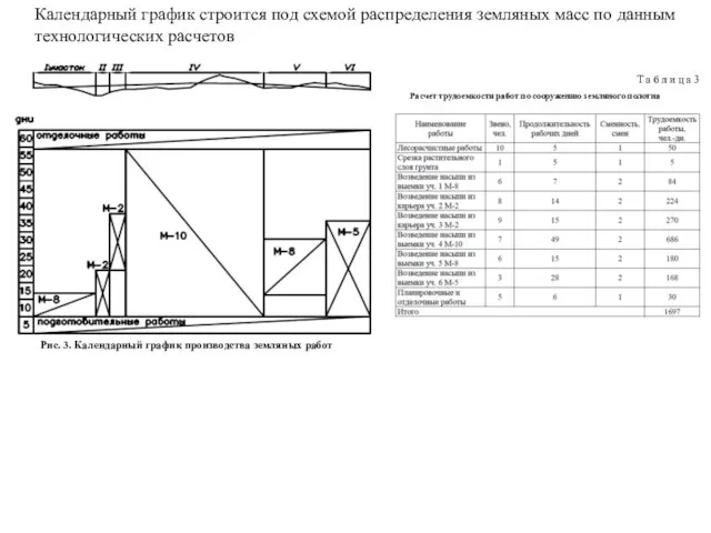 Календарный график строится под схемой распределения земляных масс по данным технологических расчетов