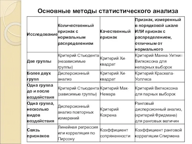 Основные методы статистического анализа