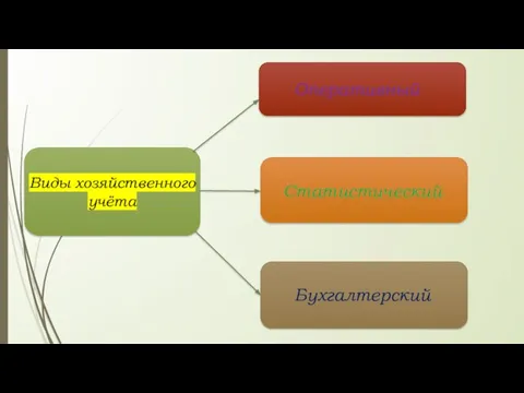 Виды хозяйственного учёта Оперативный Статистический Бухгалтерский