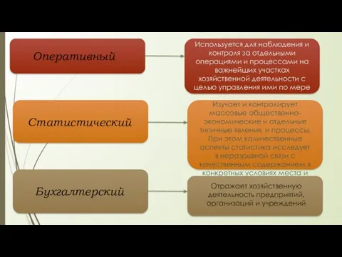 Оперативный Статистический Бухгалтерский Используется для наблюдения и контроля за отдельными операциями и