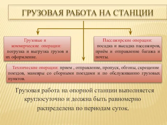 ГРУЗОВАЯ РАБОТА НА СТАНЦИИ Грузовая работа на опорной станции выполняется круглосуточно и