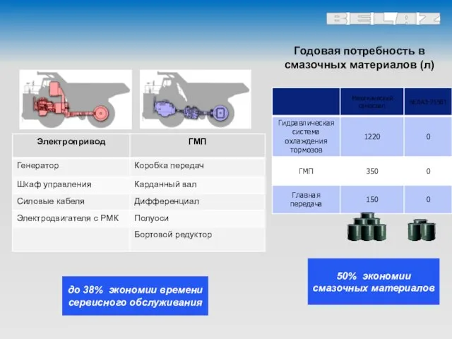 Годовая потребность в смазочных материалов (л) 50% экономии смазочных материалов до 38% экономии времени сервисного обслуживания