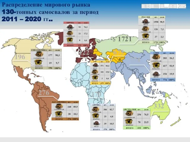 196 276 332 370 774 1721 122 675 Распределение мирового рынка 130-тонных