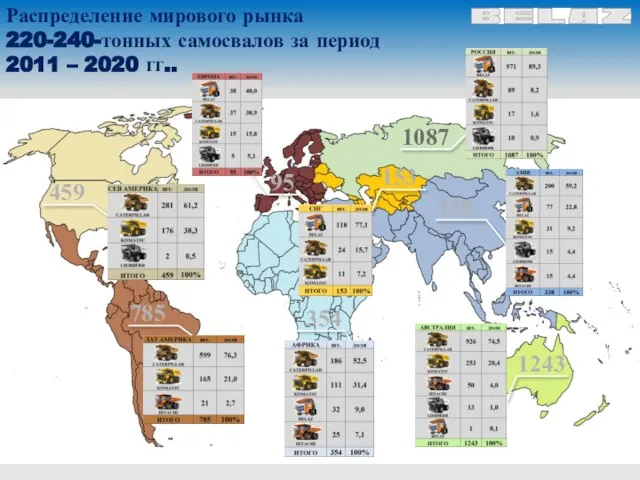 459 785 1243 354 338 1087 95 153 Распределение мирового рынка 220-240-тонных