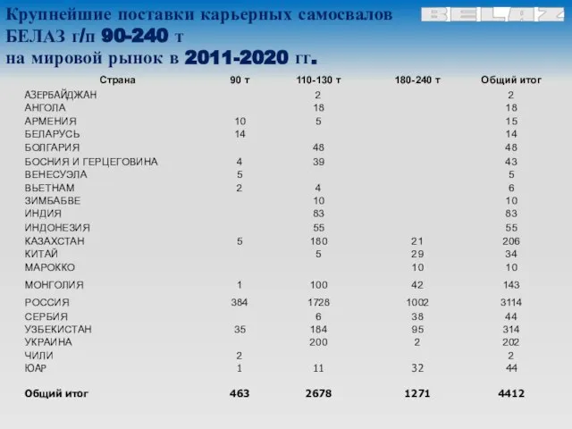 Крупнейшие поставки карьерных самосвалов БЕЛАЗ г/п 90-240 т на мировой рынок в 2011-2020 гг.