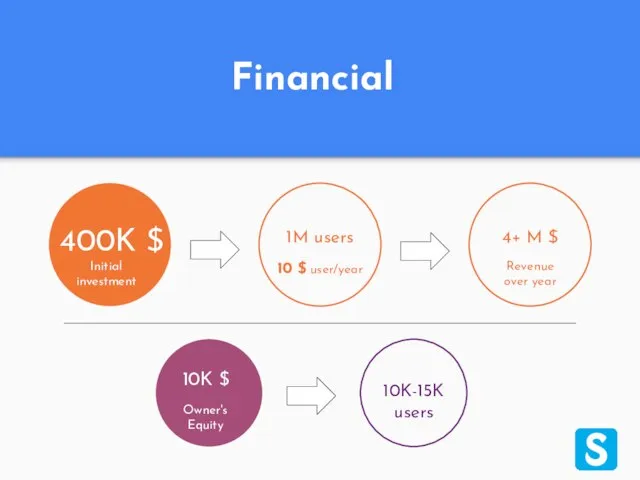Financial 400K $ 1M users 10 $ user/year 4+ M $ Revenue