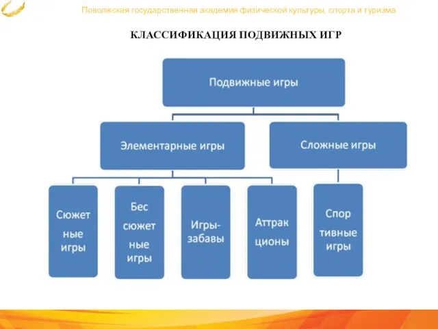 Поволжская государственная академия физической культуры, спорта и туризма КЛАССИФИКАЦИЯ ПОДВИЖНЫХ ИГР