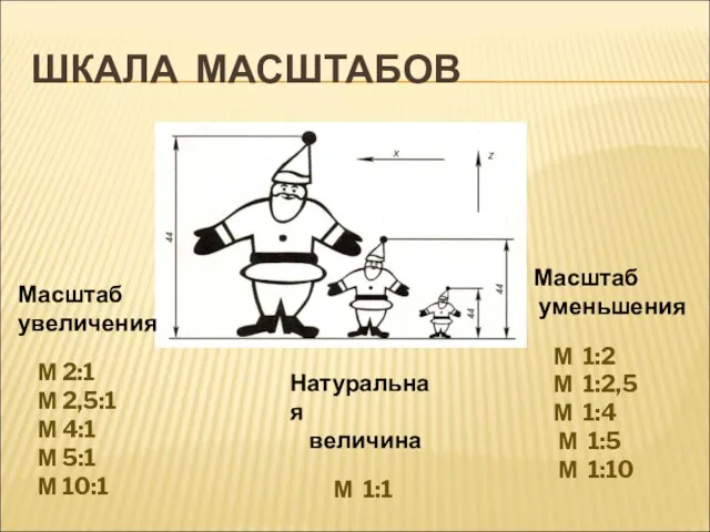 ШКАЛА МАСШТАБОВ Масштаб увеличения М 2:1 М 2,5:1 М 4:1 М 5:1