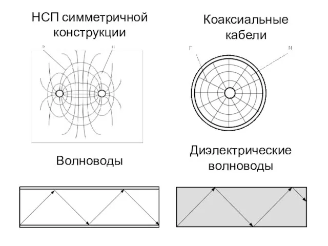 НСП симметричной конструкции Коаксиальные кабели Волноводы Диэлектрические волноводы