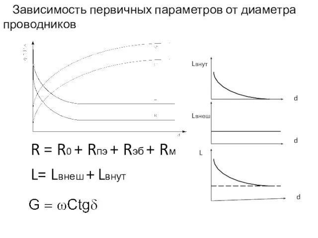 Зависимость первичных параметров от диаметра проводников R = R0 + Rпэ +