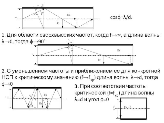 cosϕ=λ/d. 1. Для области сверхвысоких частот, когда f→∞, а длина волны λ→0,