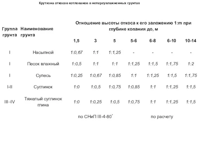 Крутизна откосов котлованов в непереувлажненных грунтах