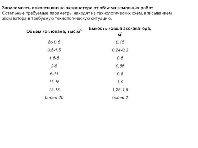 Зависимость емкости ковша экскаватора от объема земляных работ Остальные требуемые параметры находят