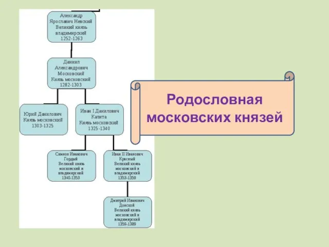 Родословная московских князей