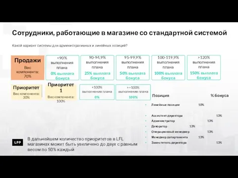 Сотрудники, работающие в магазине со стандартной системой Какой вариант системы для административных