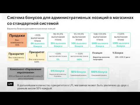 Варианты бонусов для административных позиций Директор магазина 12% + 25% (1 раз