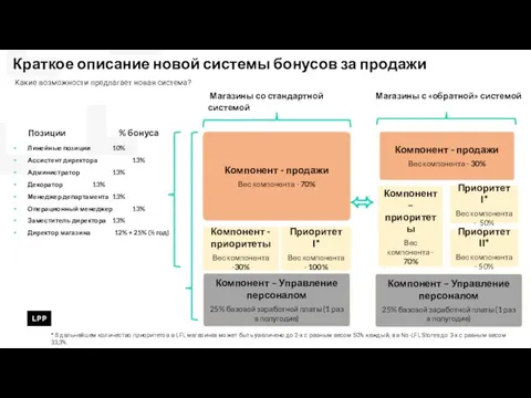 ⬄ Линейные позиции 10% Ассистент директора 13% Администратор 13% Декоратор 13% Менеджер