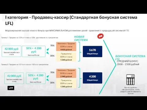 I категория - Продавец-кассир (Стандартная бонусная система LFL) Моделирование выплат нового бонуса