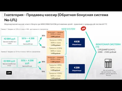 I категория - Продавец-кассир (Обратная бонусная система No-LFL) Моделирование выплат нового бонуса